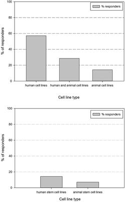 Rationalized Development of a Campus-Wide Cell Line Dataset for Implementation in the Biobank LIMS System at Bioresource Center Ghent